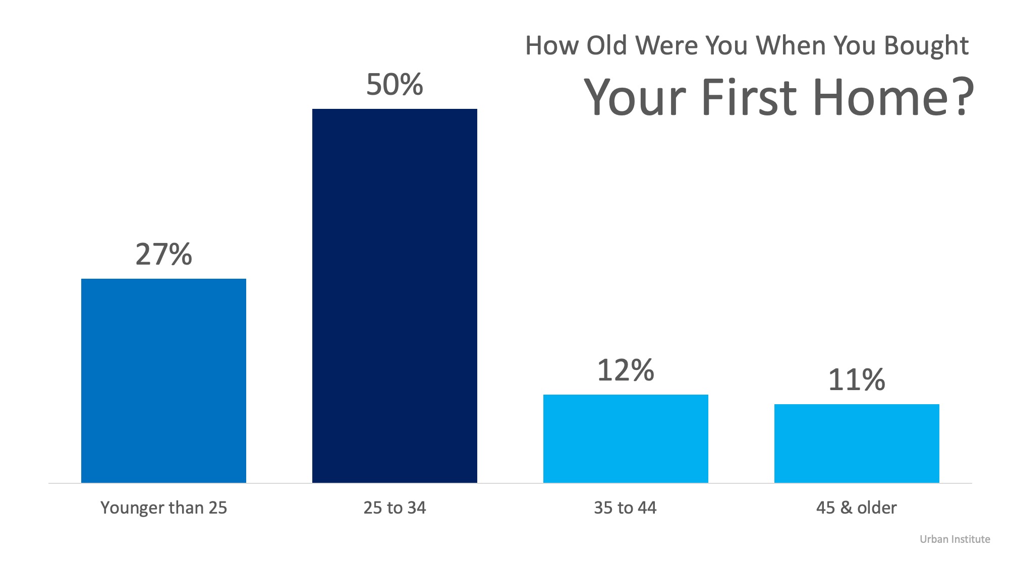 Buying a Home Young is the Key to Building Wealth | MyKCM