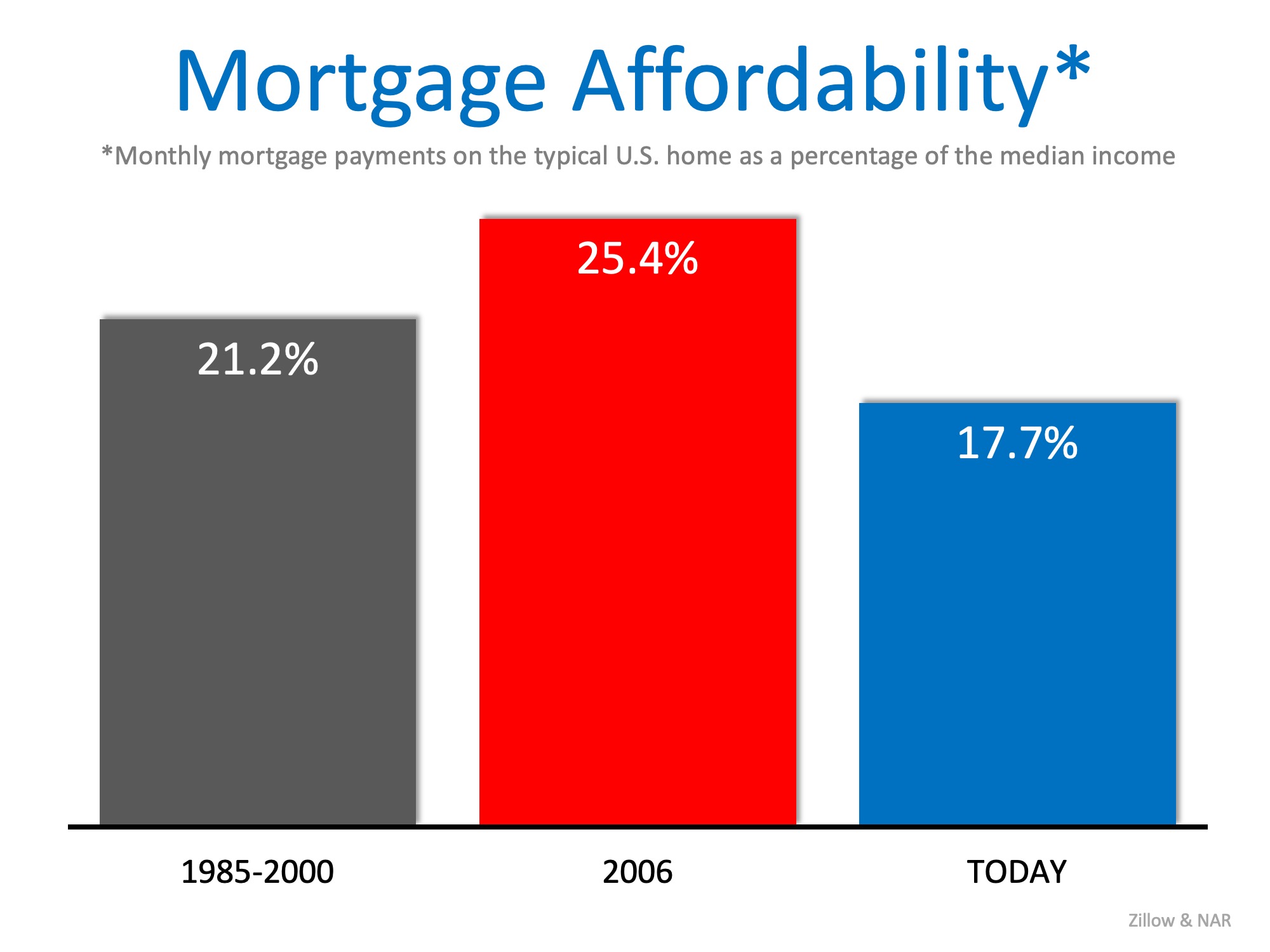 Last Chance! Homes are a Bargain Compared to Historic Norms | MyKCM