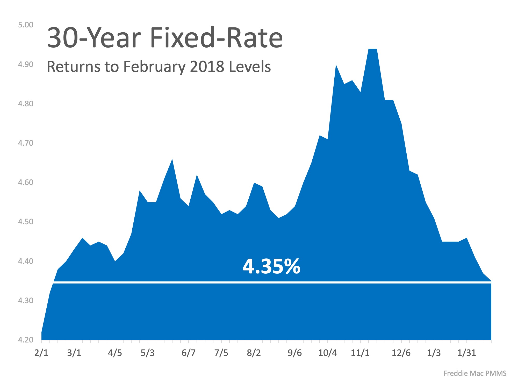 Interest Rates Hit New 12 Month Low! 