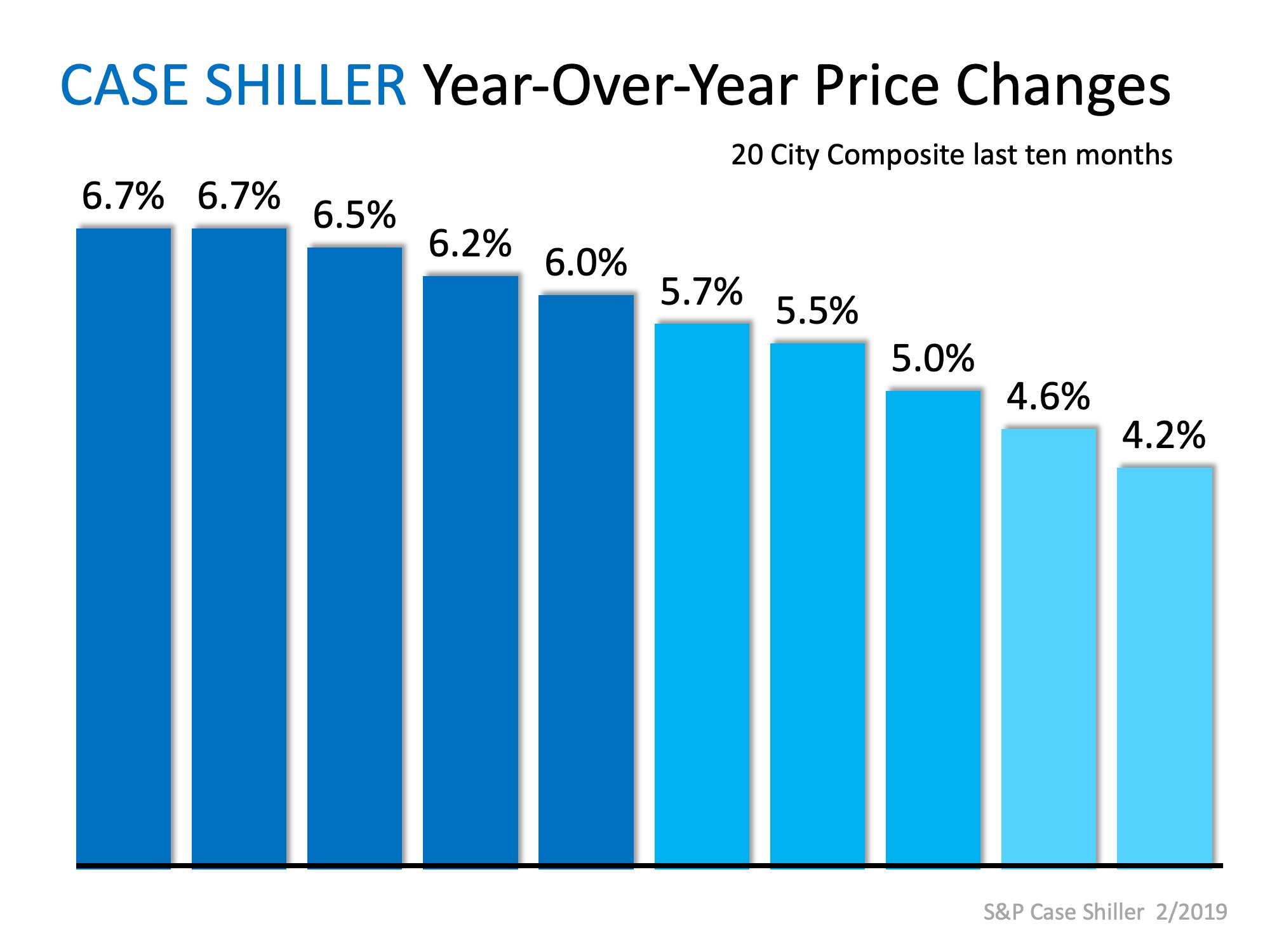 No Worries… Home Prices Coming in for a SOFT Landing 