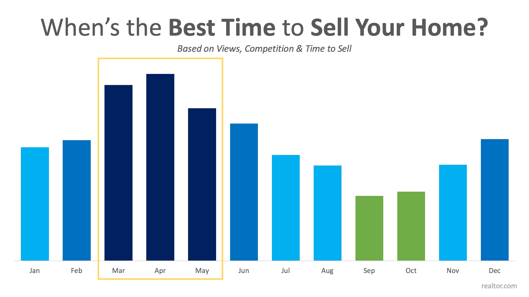 Data Says April is the Best Month to List Your Home for Sale | MyKCM