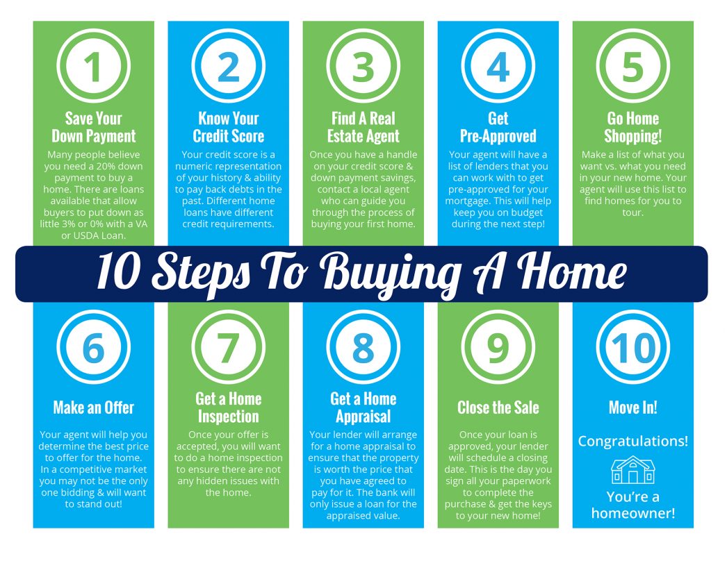 10 Steps to Buying a Home [INFOGRAPHIC] | MyKCM