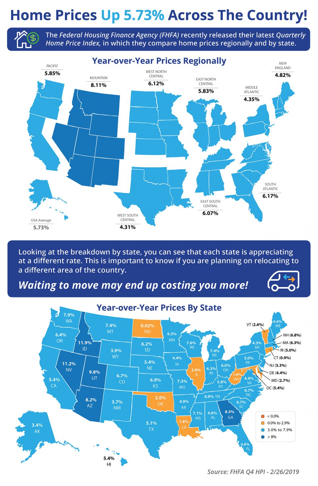 Home Prices Up 5.73% Across the Country! [INFOGRAPHIC] 