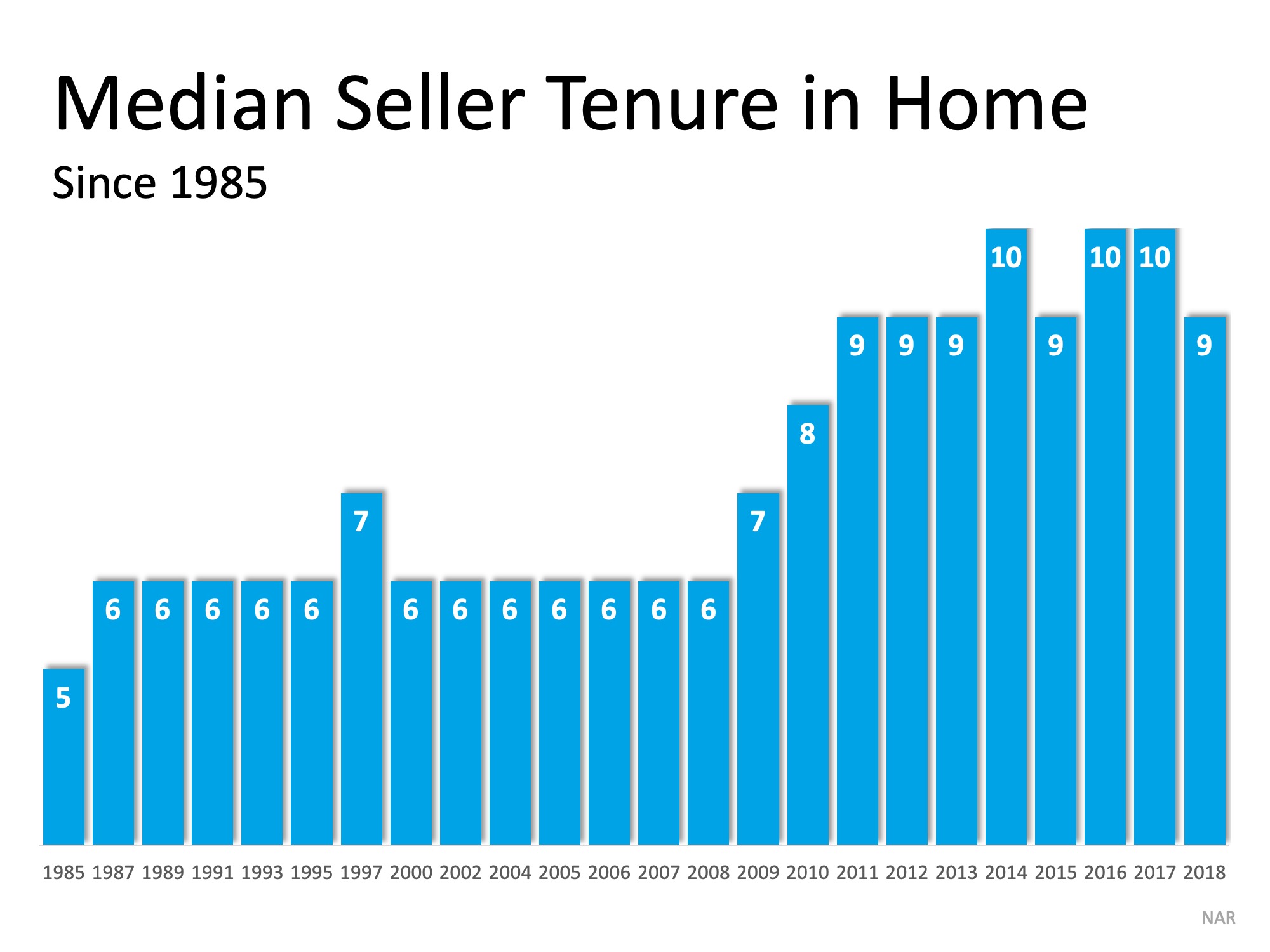 Homeowners: Now Is A Good Time To Sell Your House | MyKCM