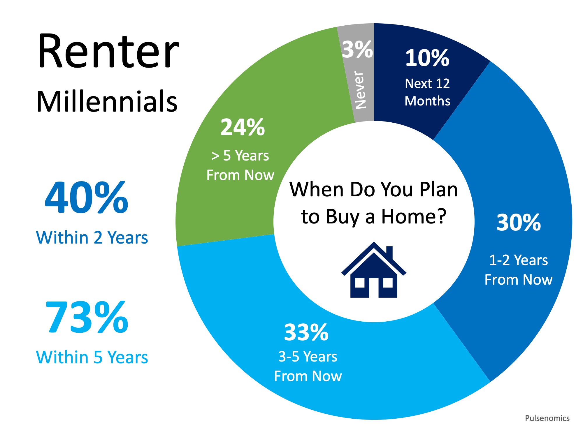 Home Buyer Demand Will Be Strong for Years to Come