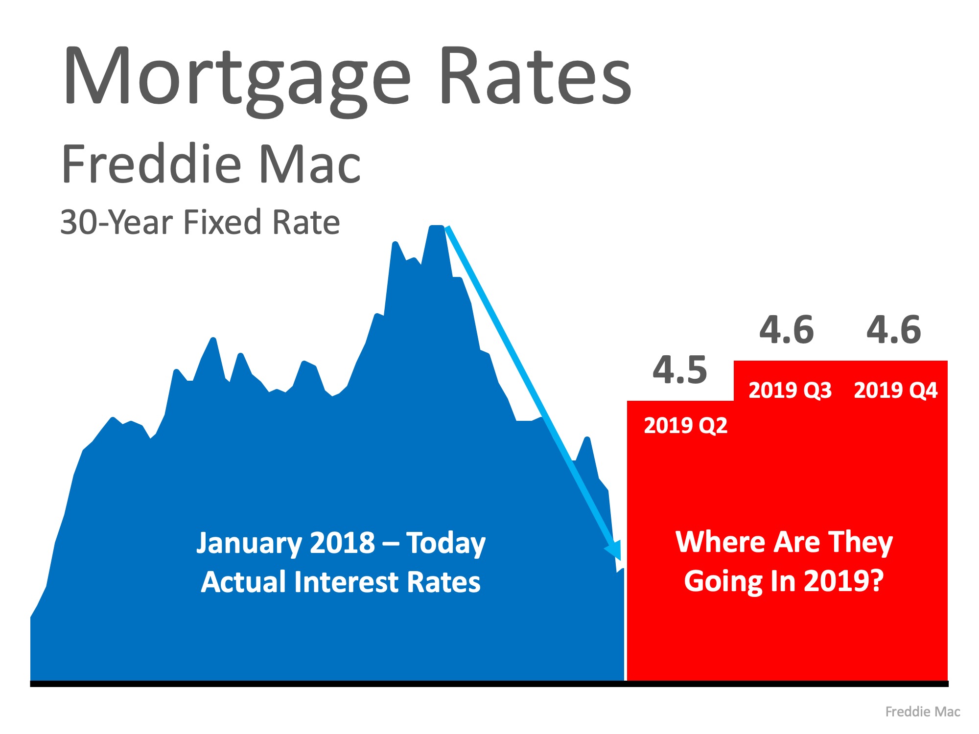 Are Low Interest Rates Here to Stay?