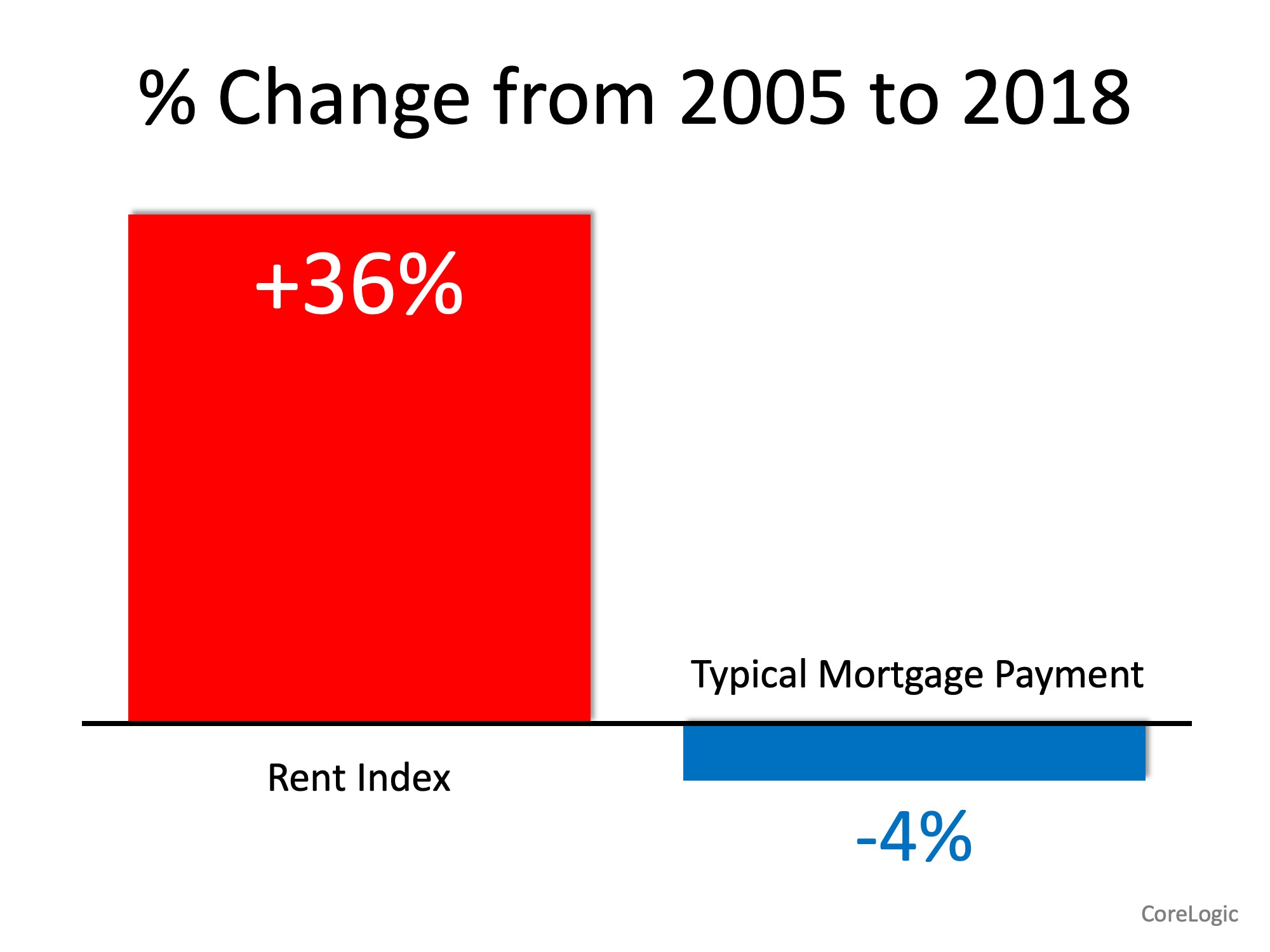 Renters Paying Substantially More While Owning Costs Less | MyKCM