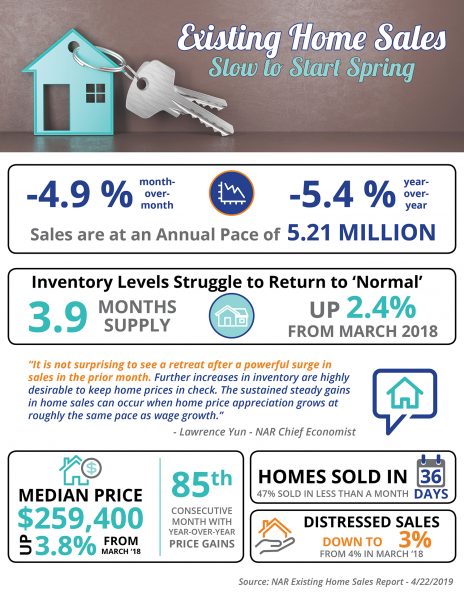 Existing Home Sales Slow to Start Spring [INFOGRAPHIC] | MyKCM