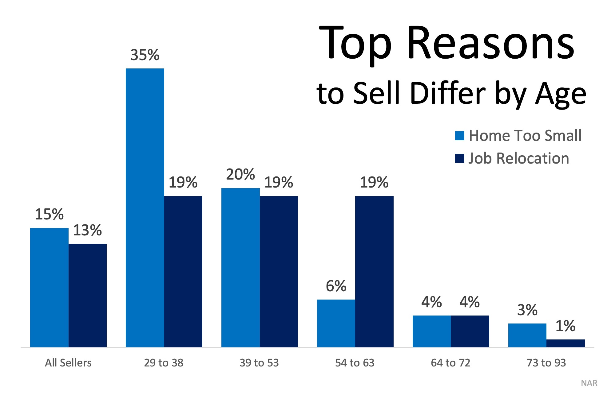 What Would Make You Sell Your House? | MyKCM