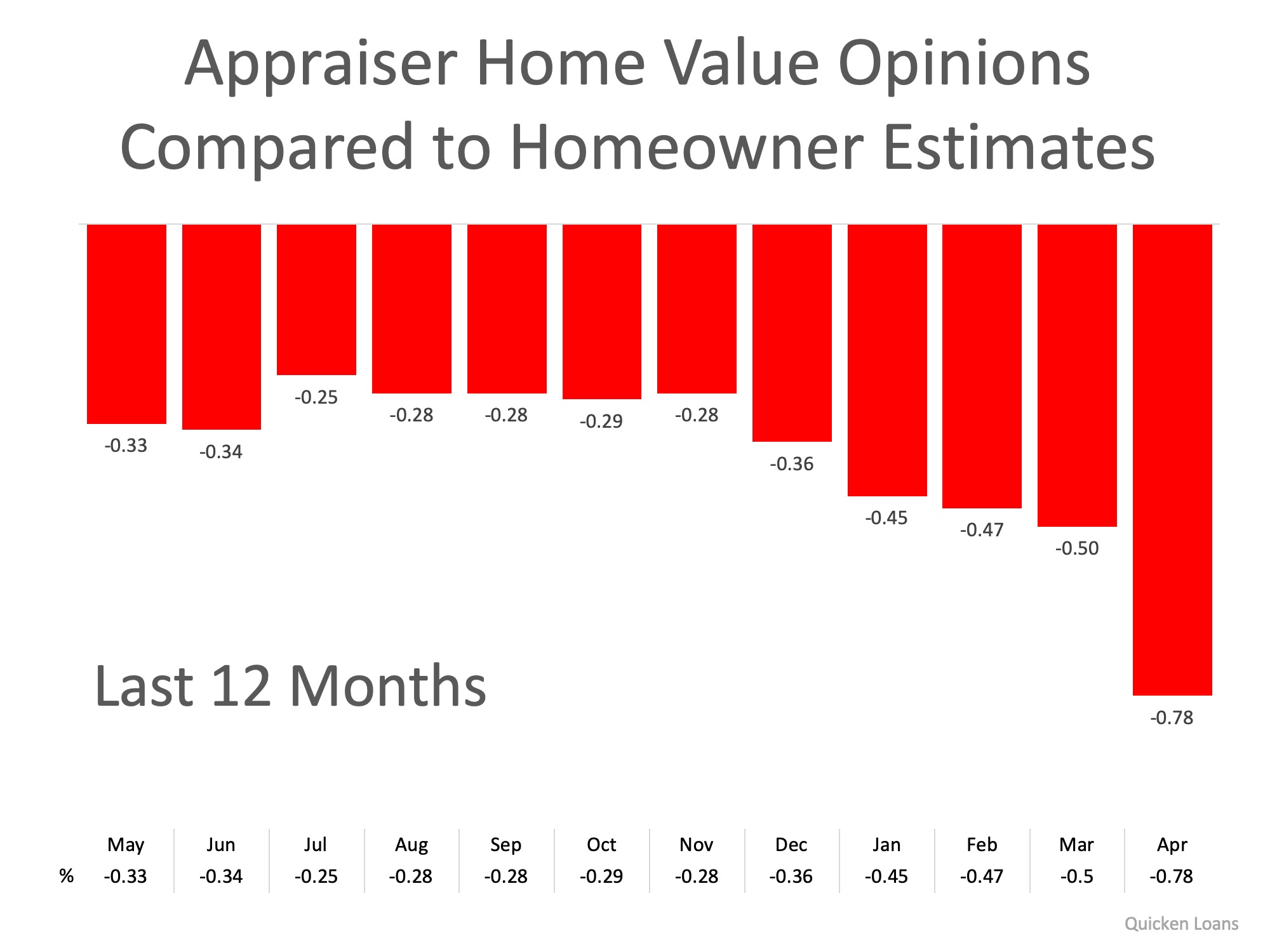 2 Things You Need to Know to Properly Price Your Home | MyKCM