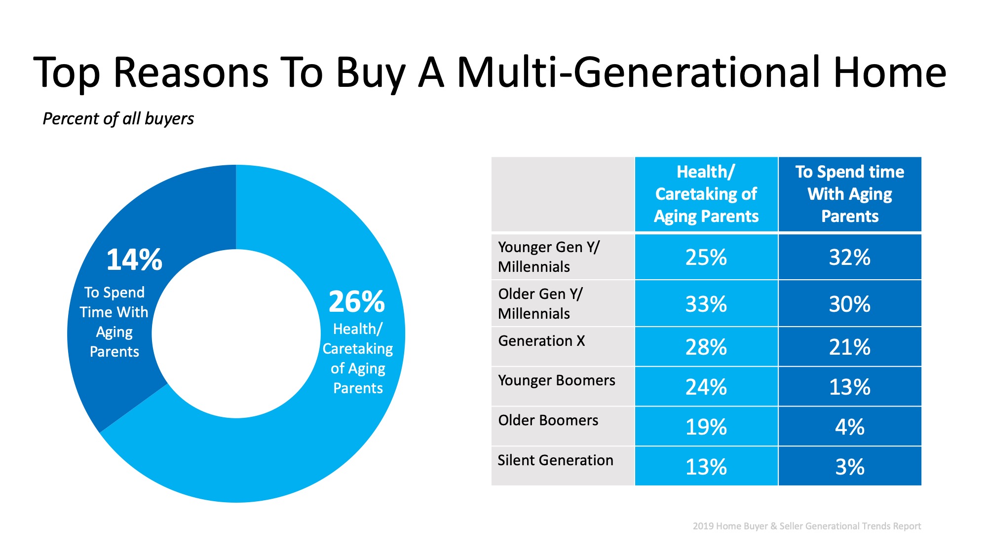 Multigenerational Homes Are on the Rise | MyKCM