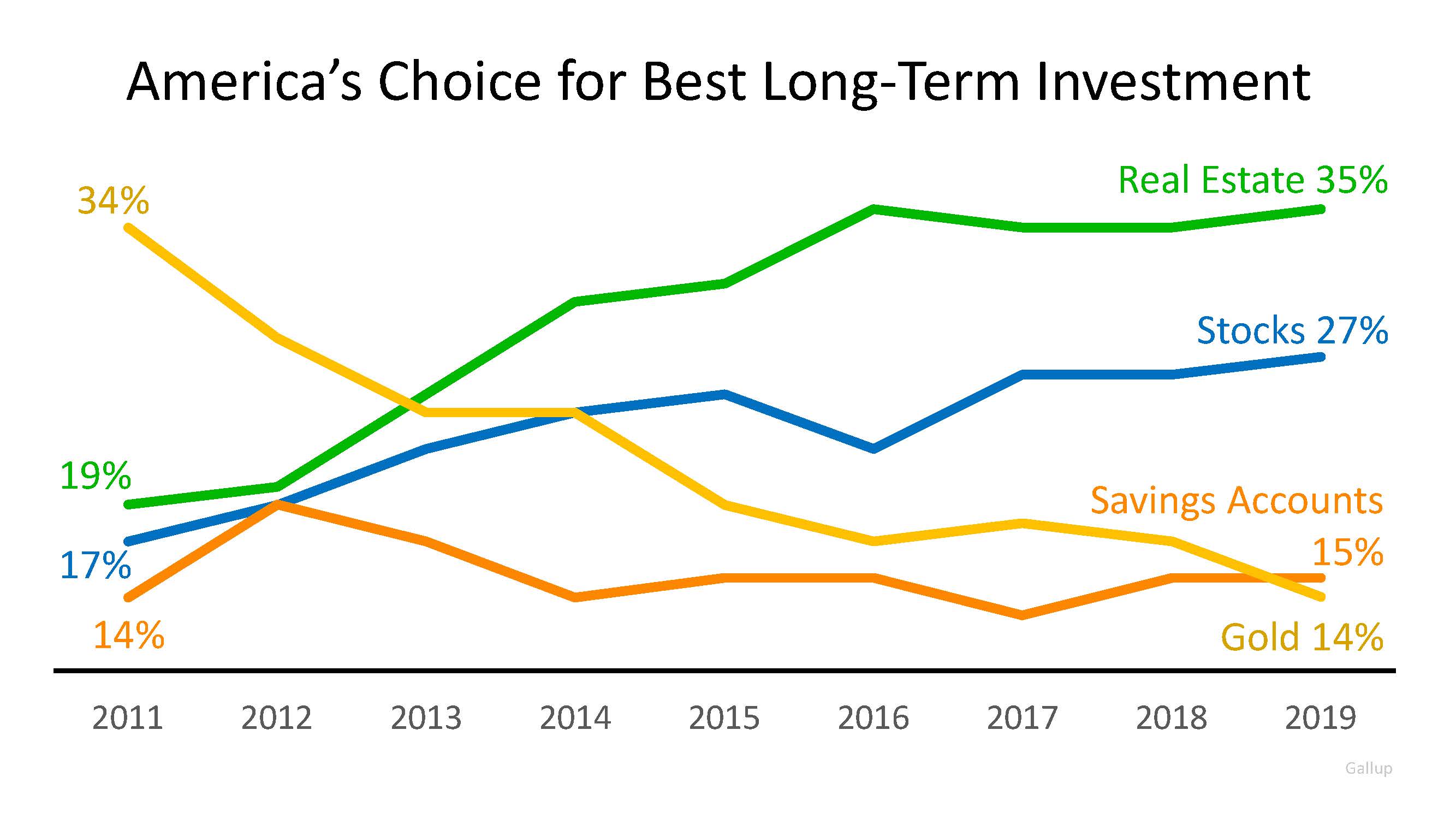 4 Most Popular Bottom Line Investments in America | MyKCM