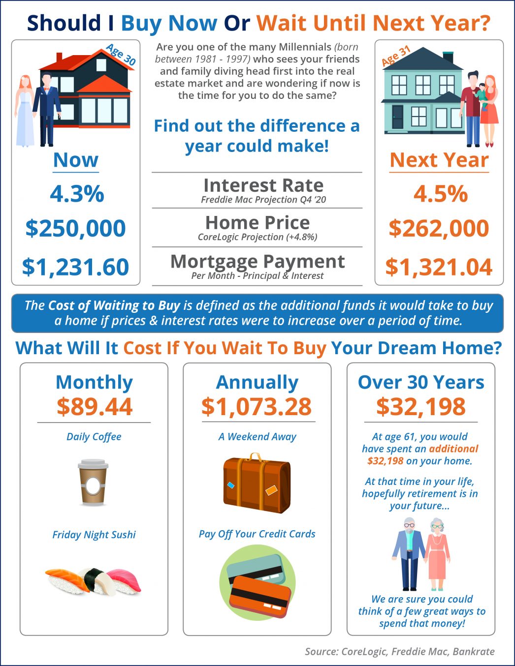 What is the Cost of Waiting Until Next Year to Buy? [INFOGRAPHIC] | MyKCM