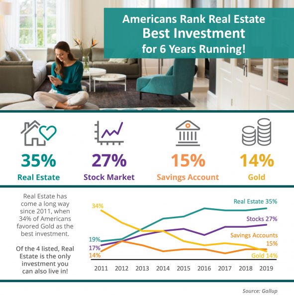 Americans Rank Real Estate Best Investment For 6 Years Running! [INFOGRAPHIC] | MyKCM