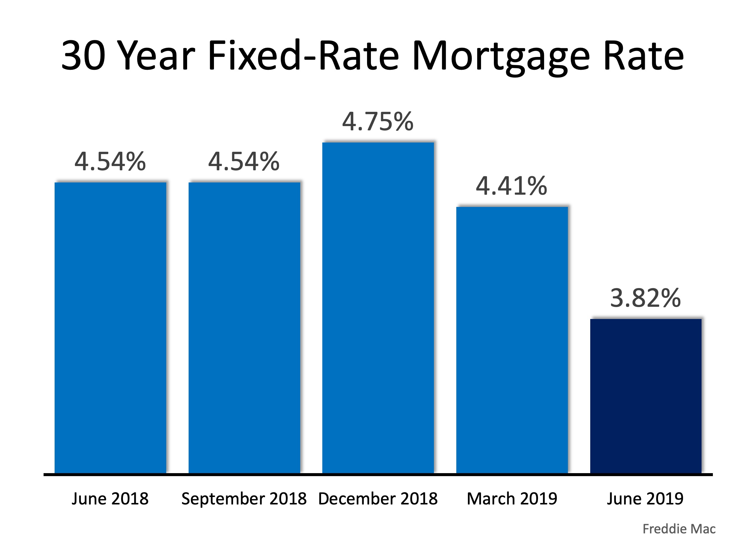 3 Things to Know in the Housing Market Today! | MyKCM