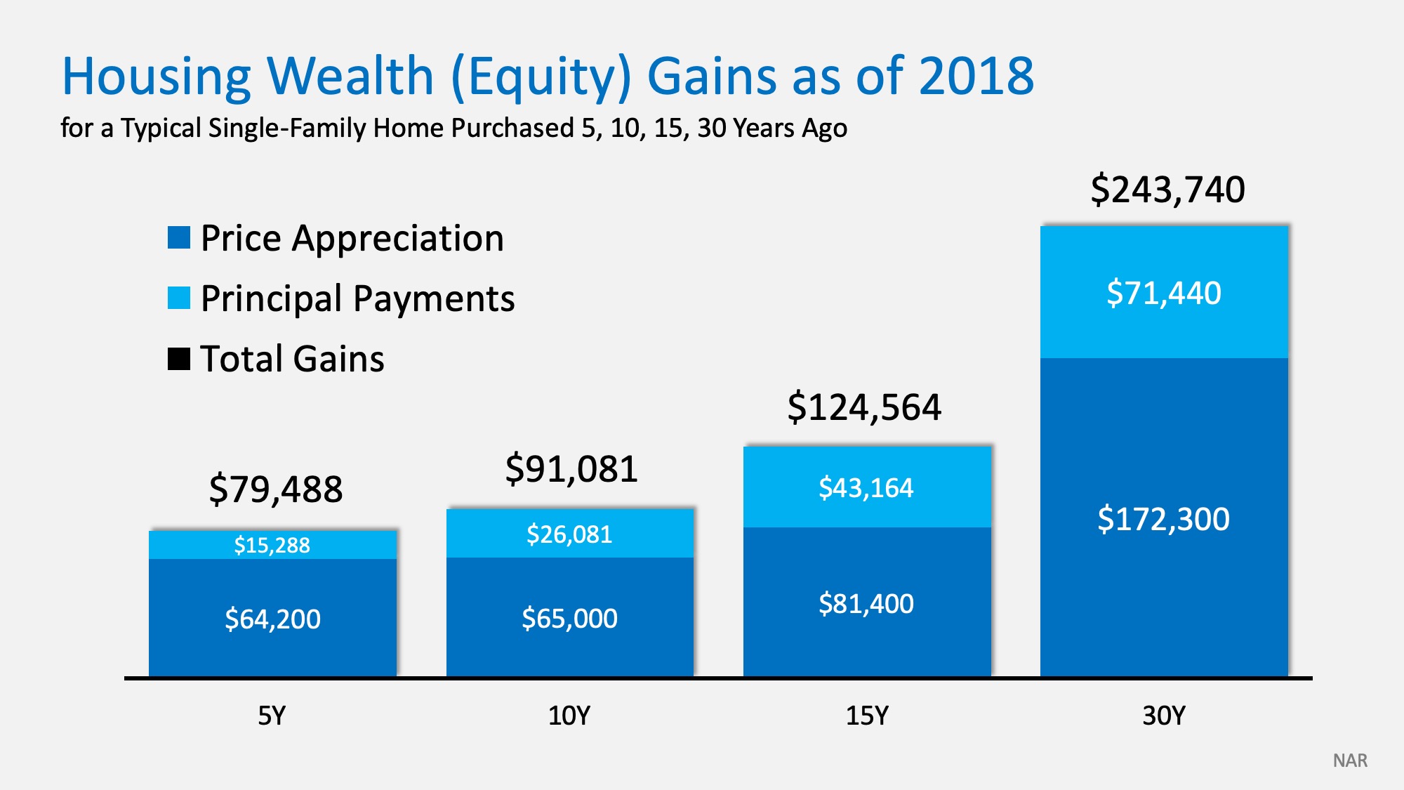 How Homeownership Delivers Unsurpassed Family Wealth | MyKCM