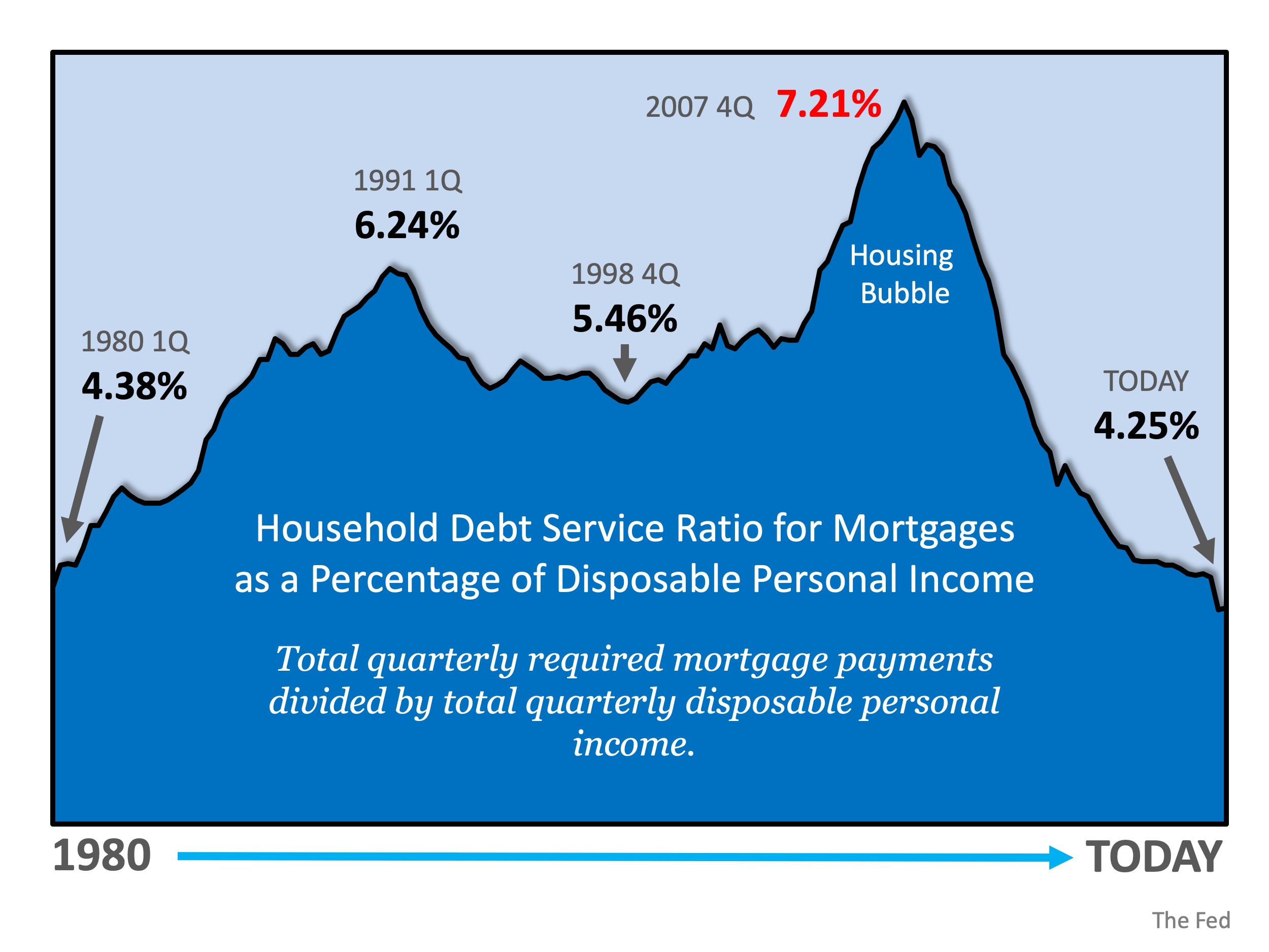 Is Mortgage Debt out of Control? | MyKCM
