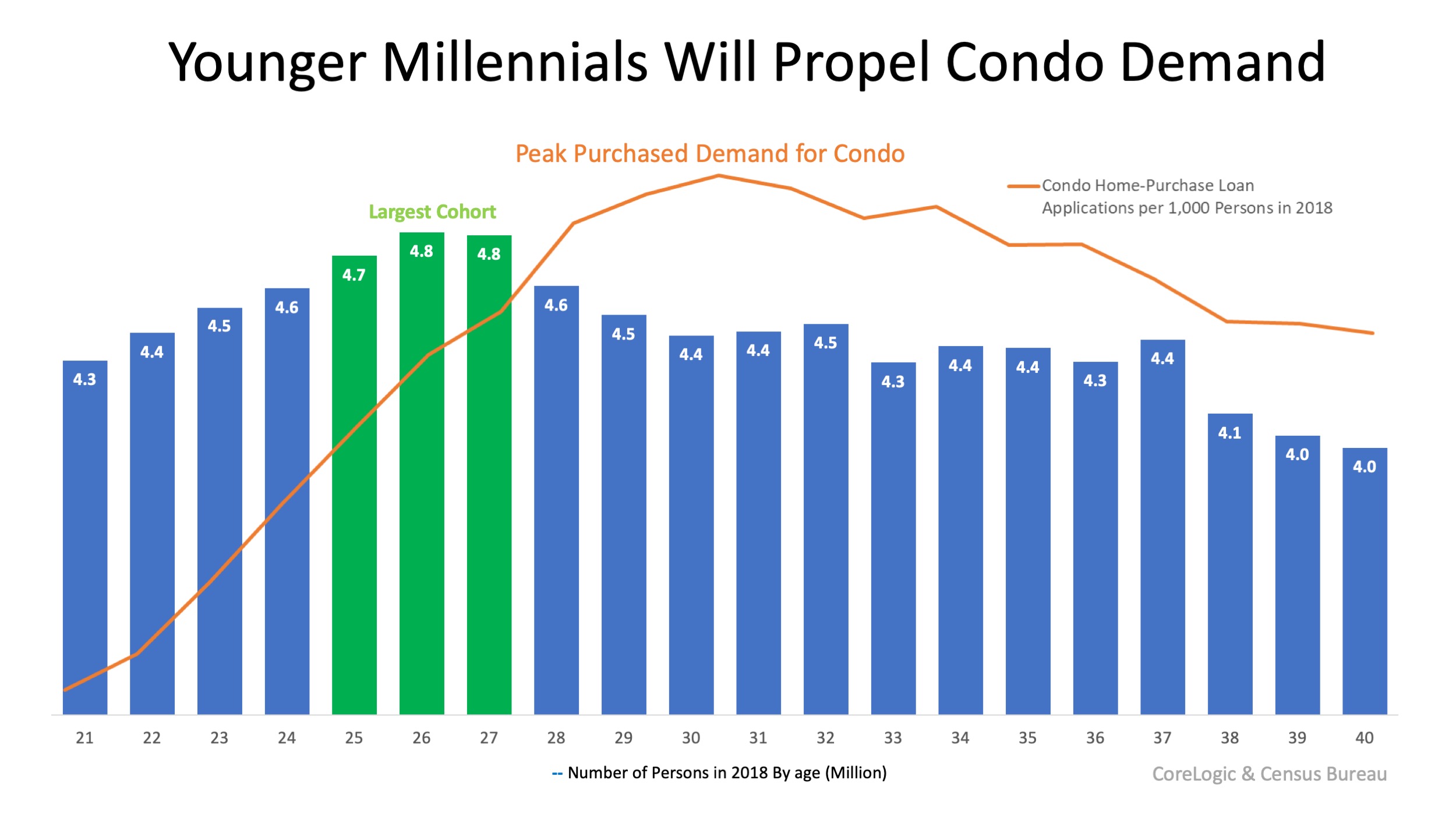Millennials Are Increasing the Demand for Condominiums | MyKCM