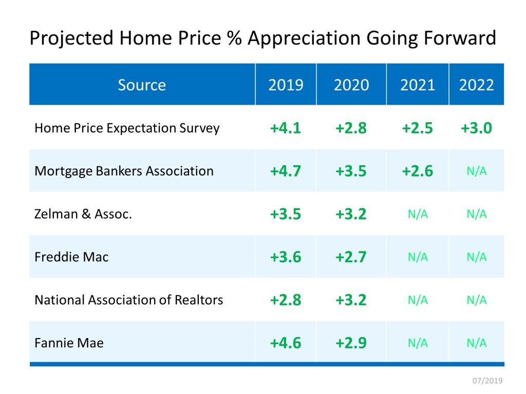 Projected Home Price Appreciation