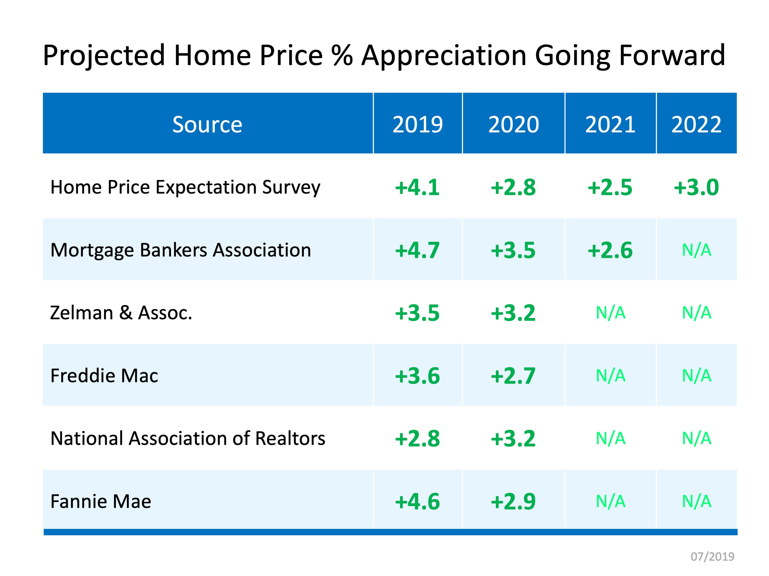 Home Price Appreciation Forecast | MyKCM
