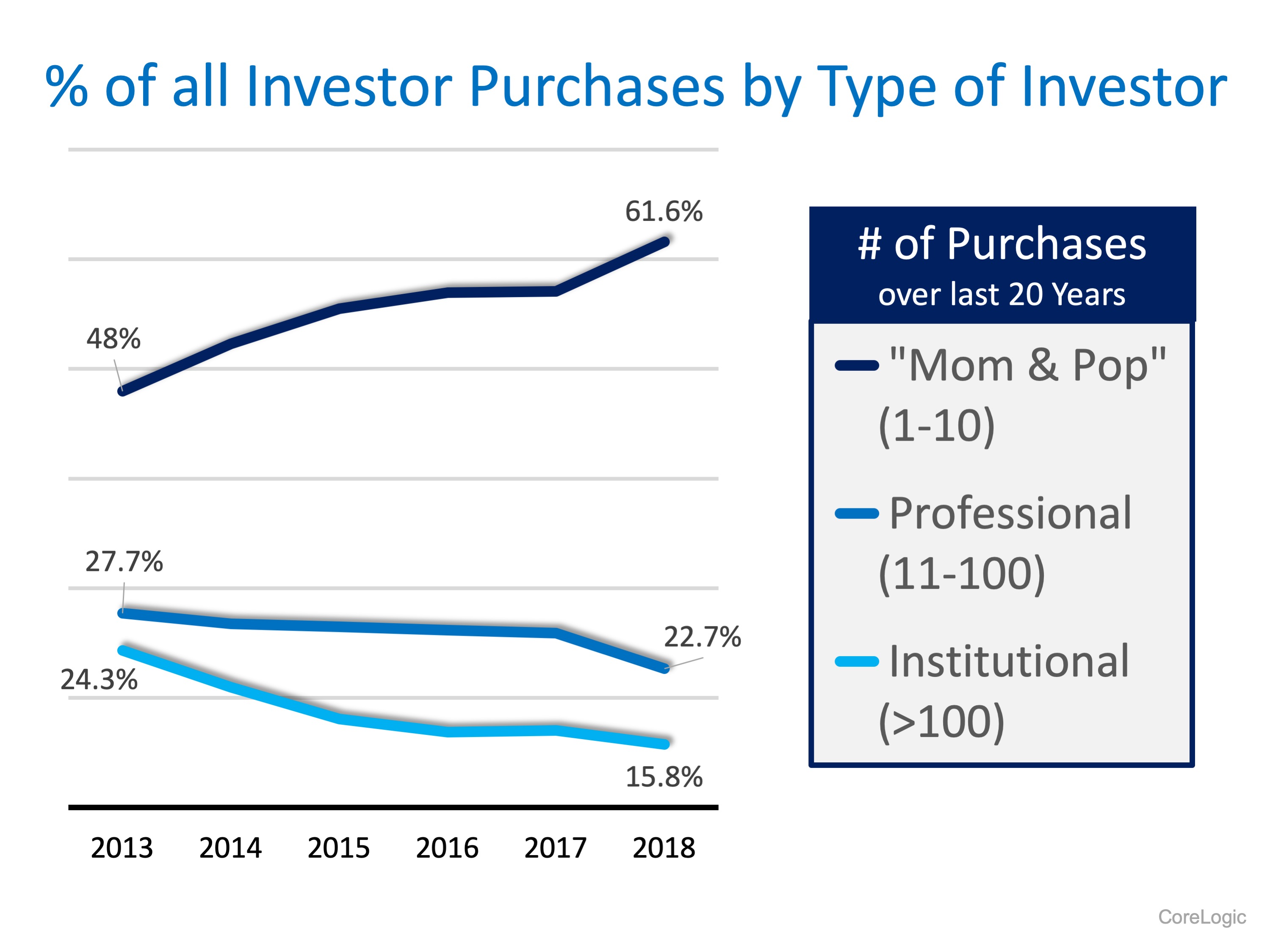 The Surprising Profile of the Real Estate Investor | MyKCM