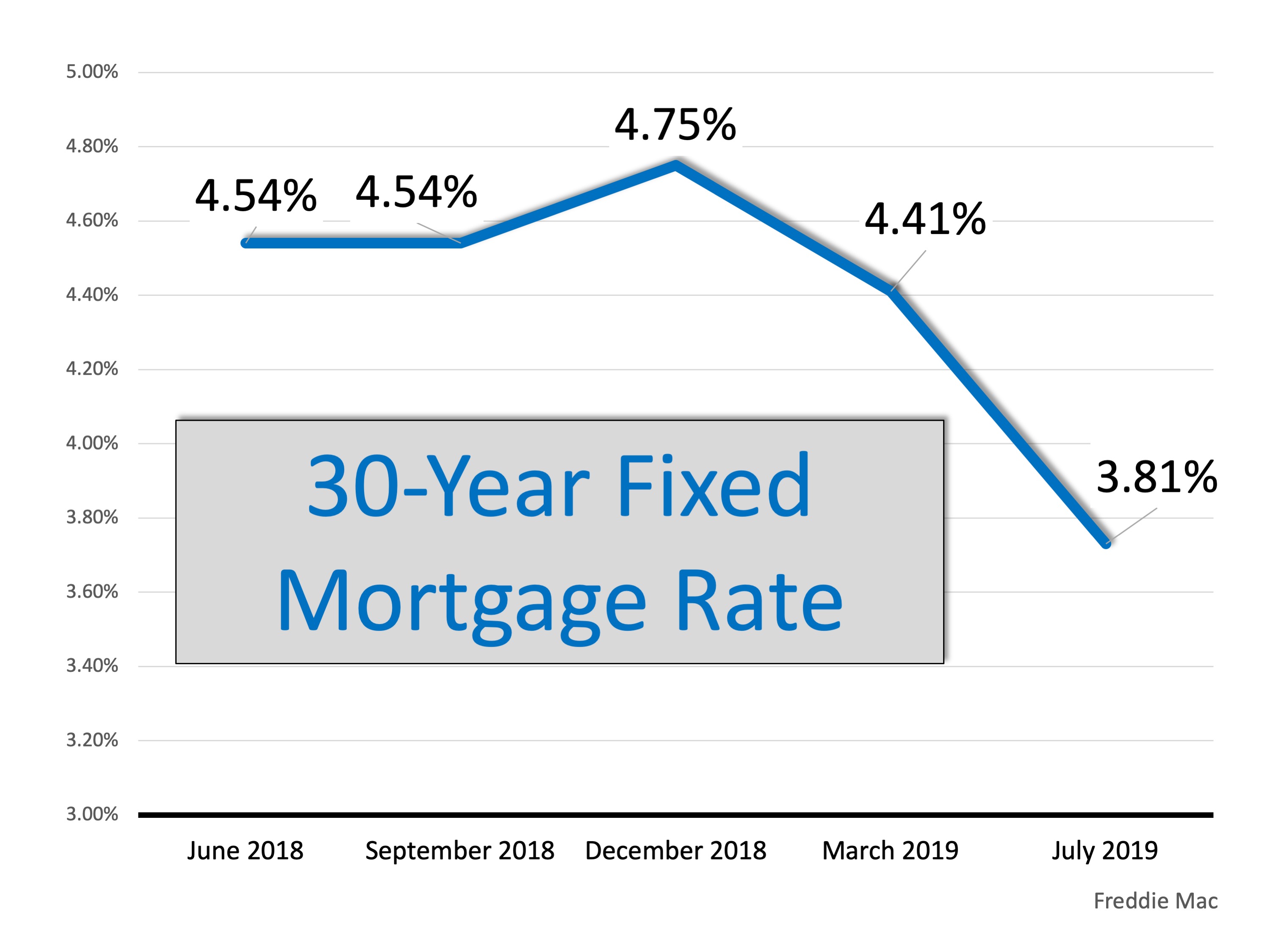 3 Powerful Reasons to Buy a Home Now | MyKCM