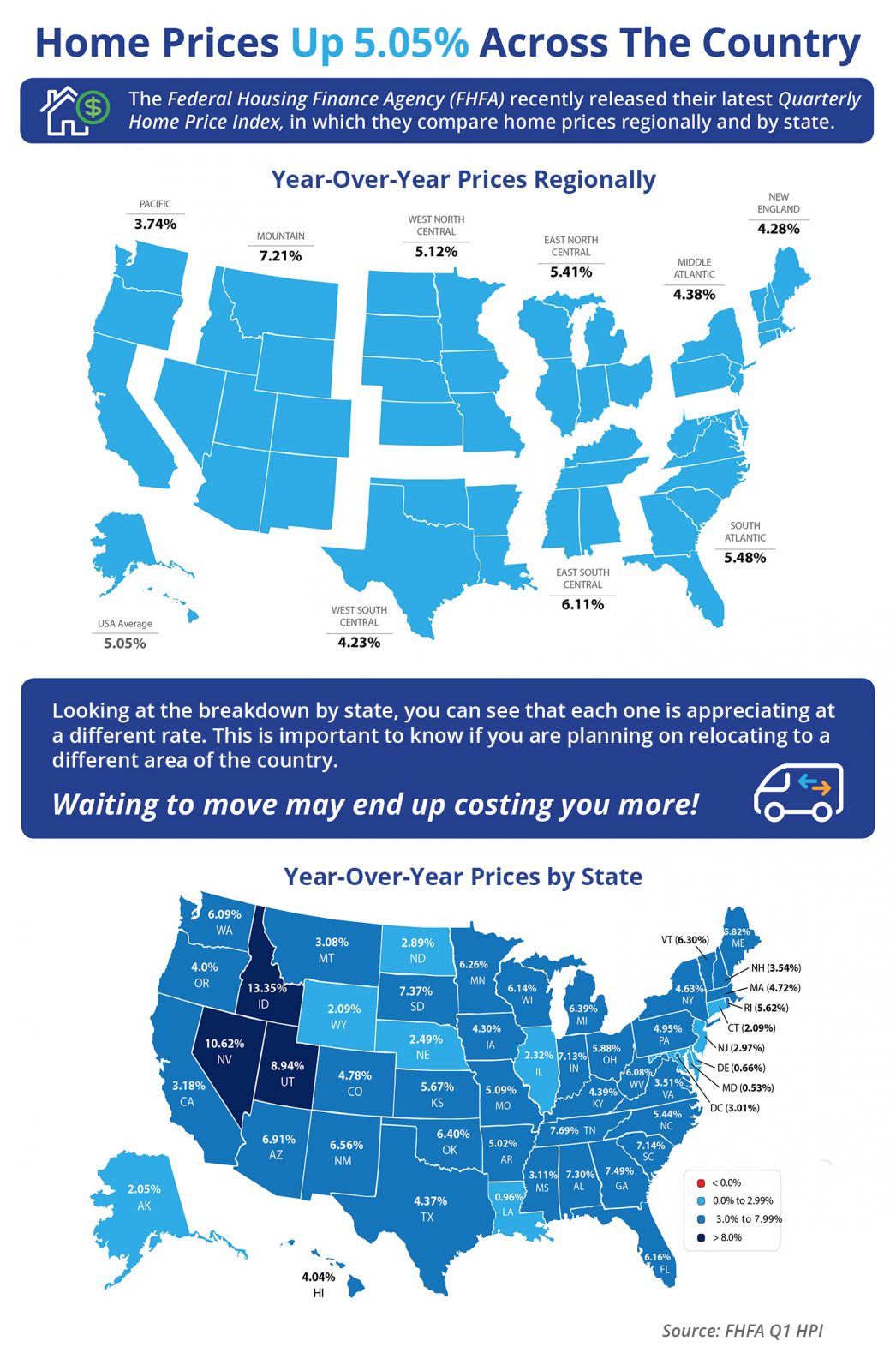 Home Prices Up 5.05% Across the Country Utah is just under nine percent