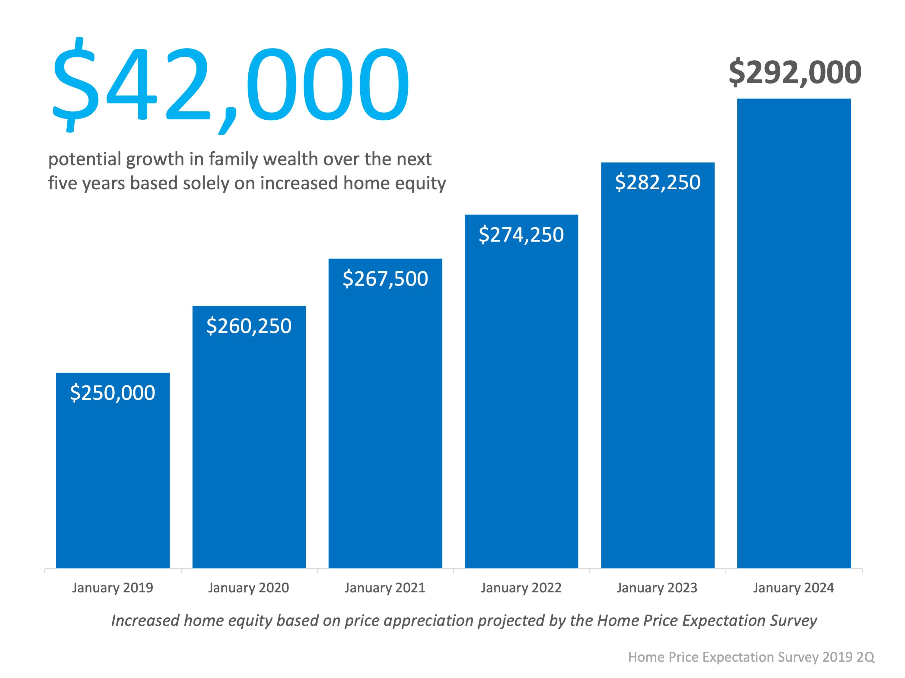 How to Increase Your Equity Over the Next 5 Years