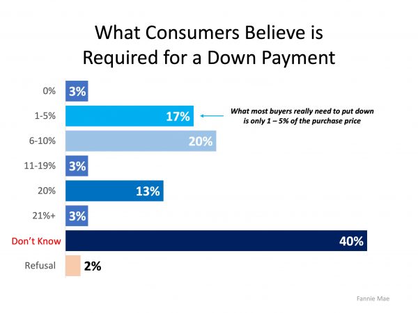 How Much Do You Know About Down Payments? | MyKCM