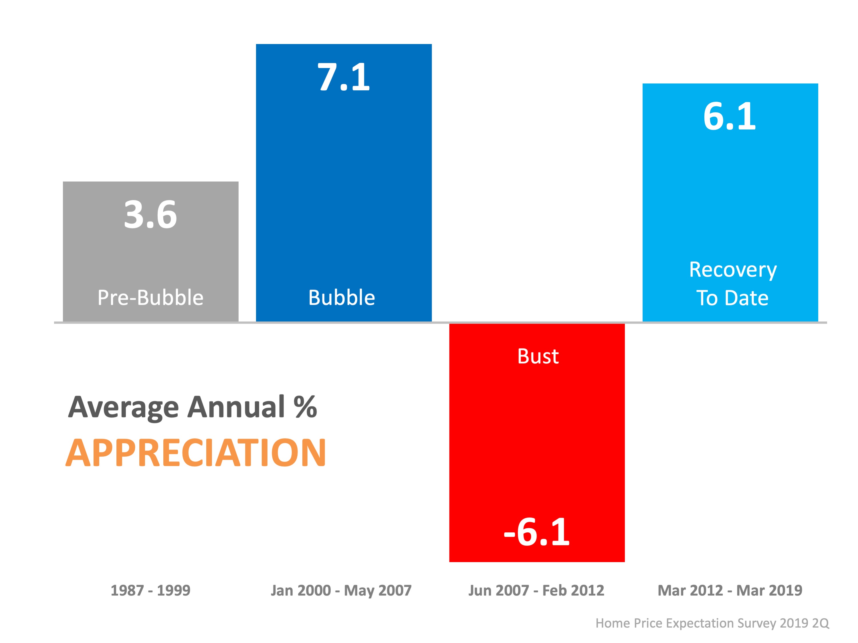 Appreciation Is Strong: It Might Be Time to Sell 