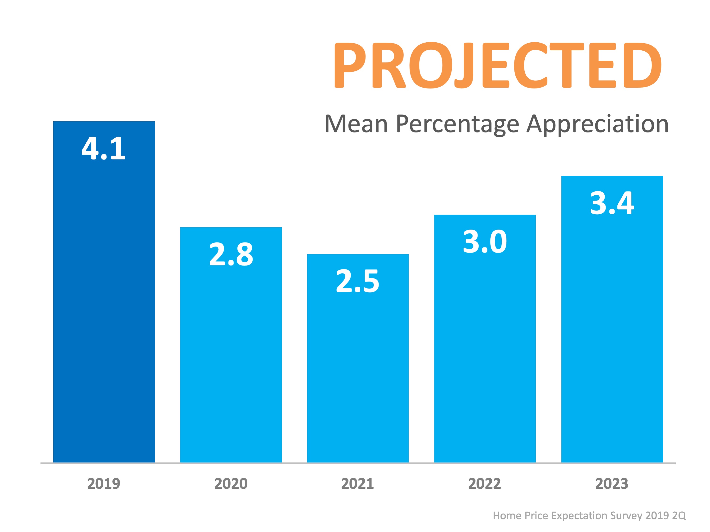 Appreciation Is Strong: It Might Be Time to Sell 