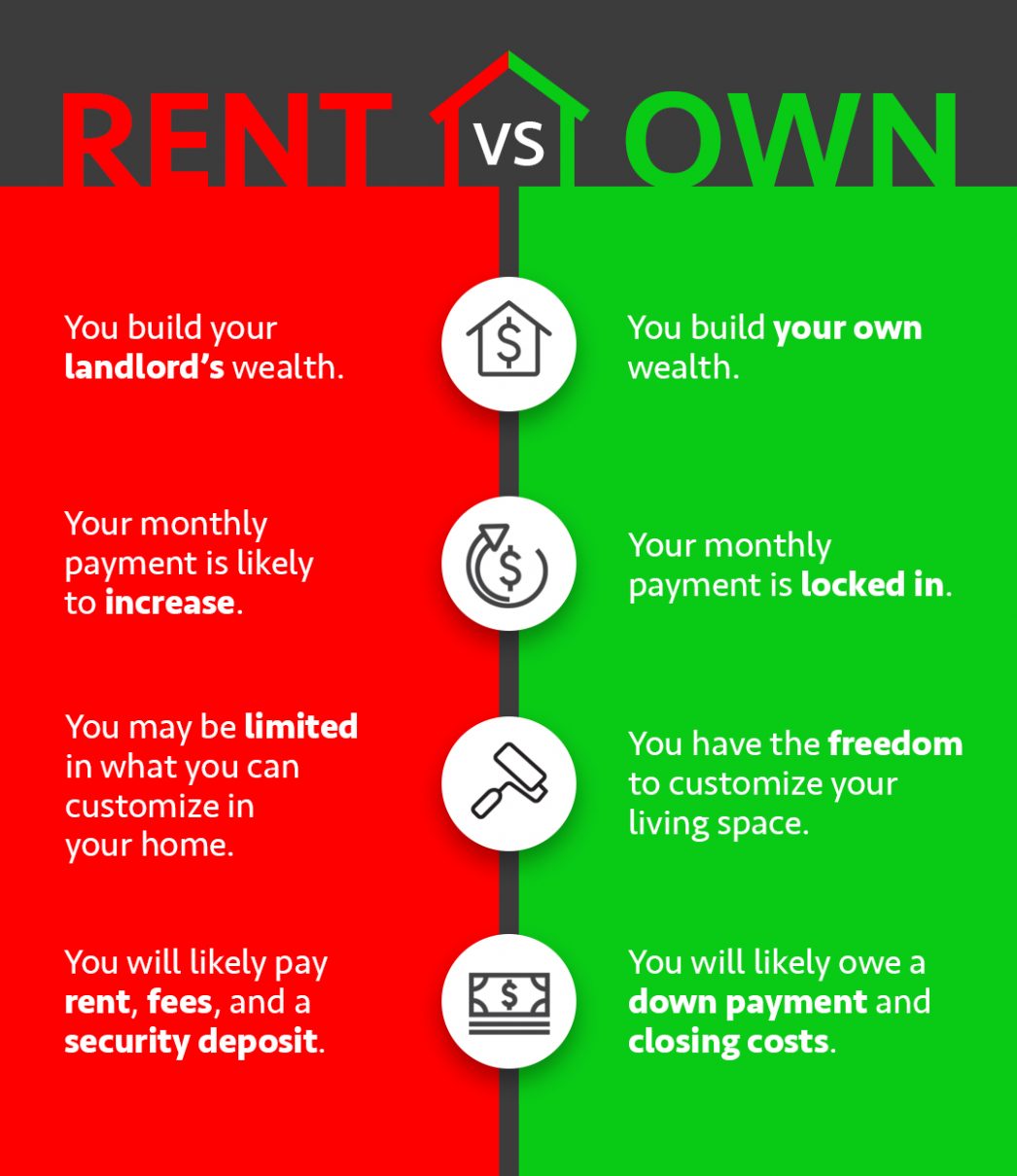 Rent Vs. Own [INFOGRAPHIC] • Tallahassee Real Estate : Armor Realty