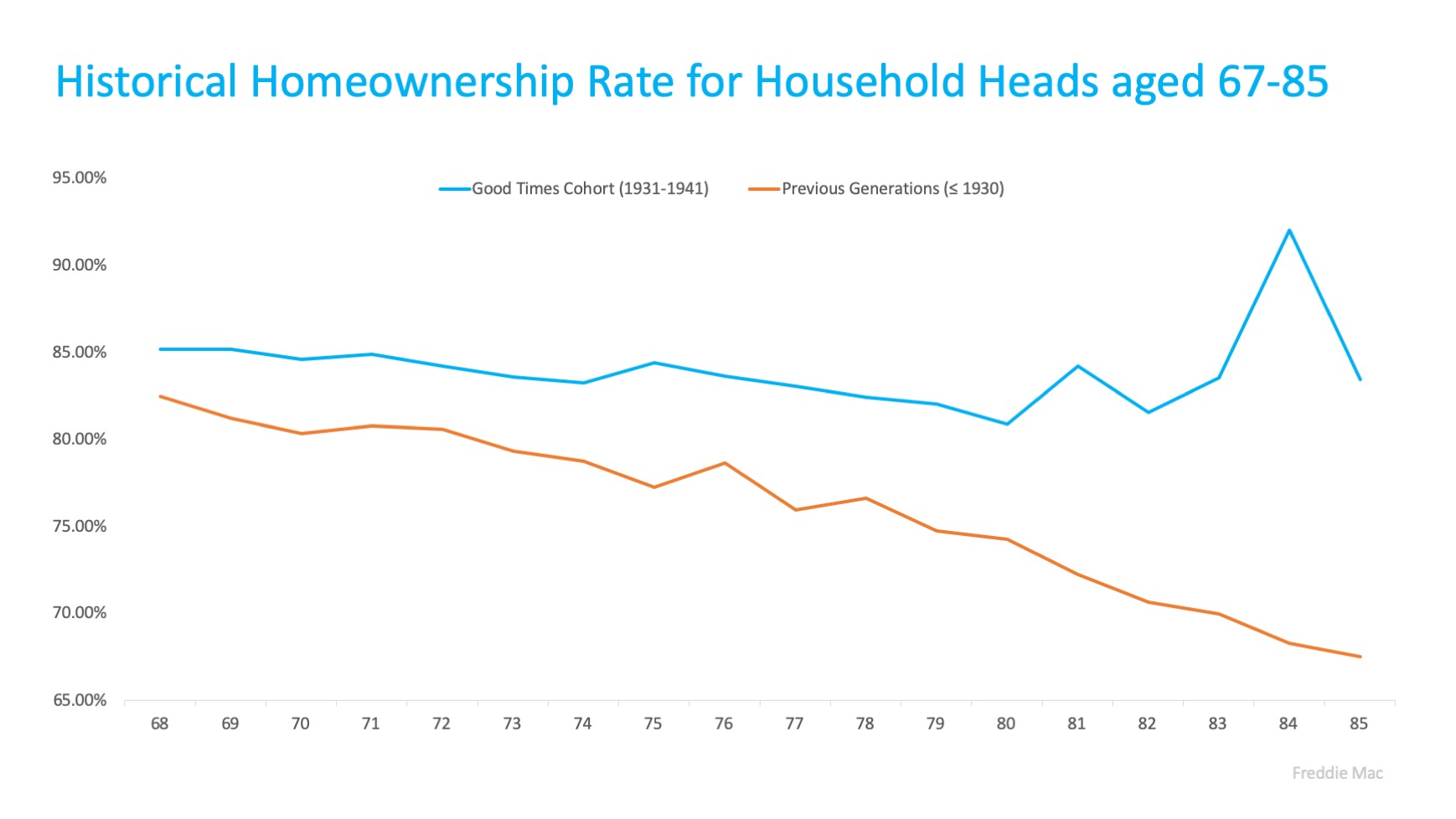 Seniors Are on the Move in the Real Estate Market | MyKCM