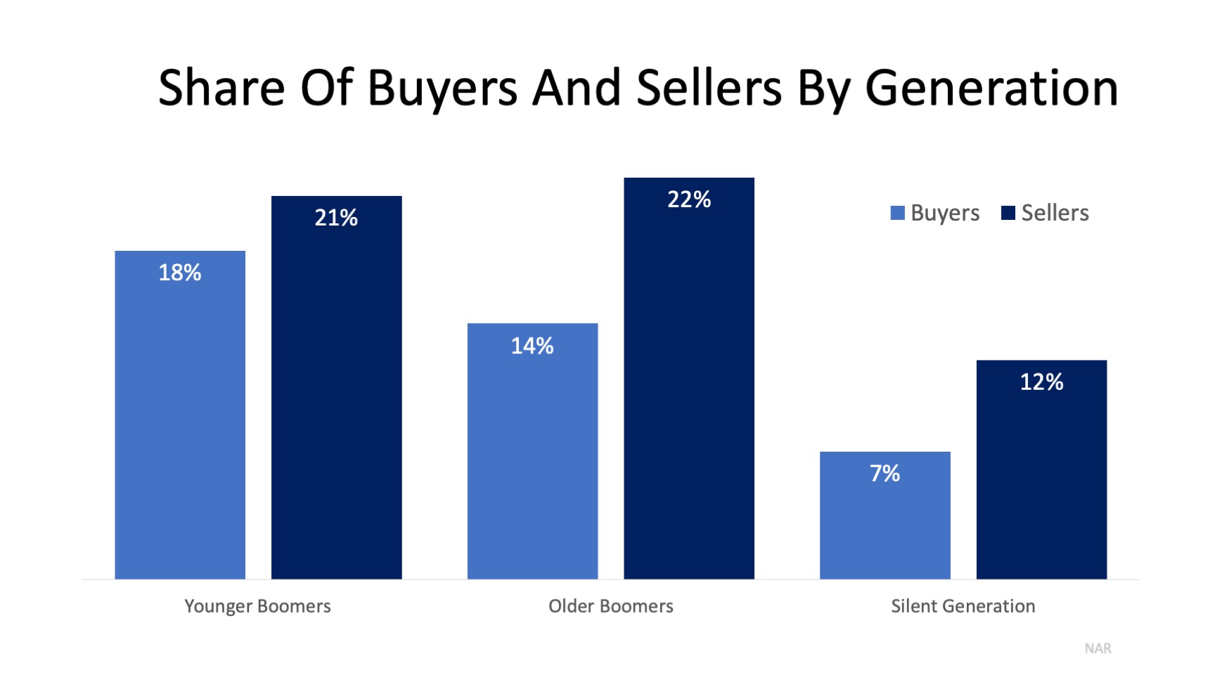 Seniors Are on the Move in the Real Estate Market | MyKCM