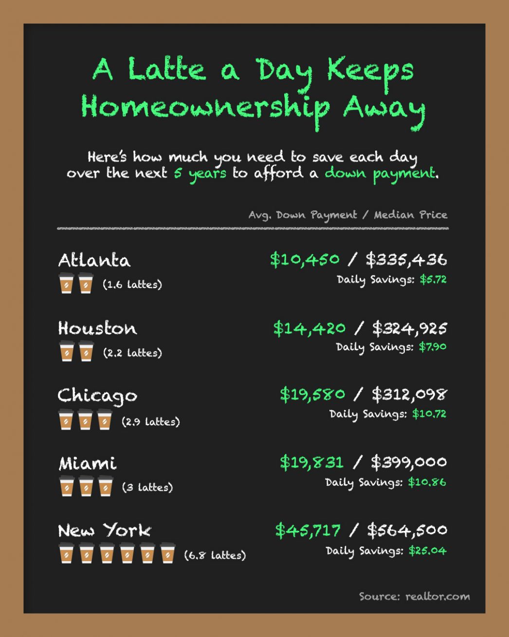 A Latte a Day Keeps Homeownership Away