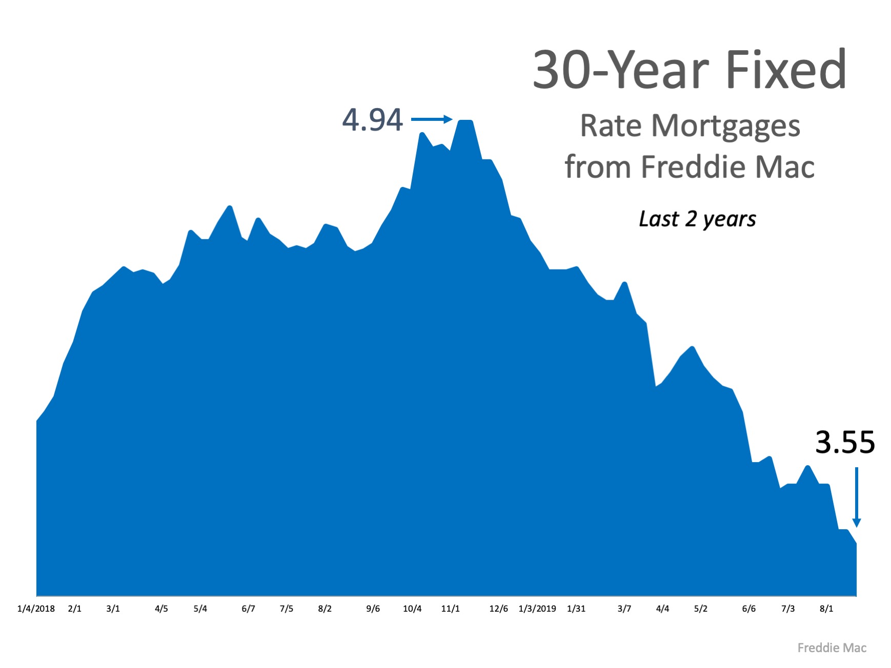 What’s the Latest on Interest Rates? | MyKCM