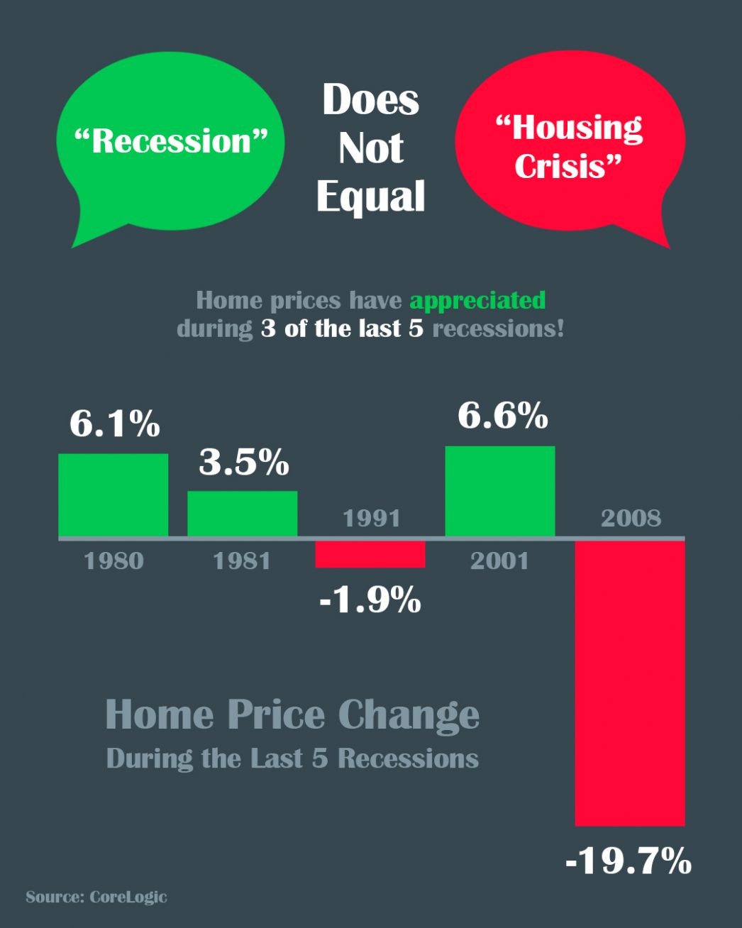 housing bubble infographic