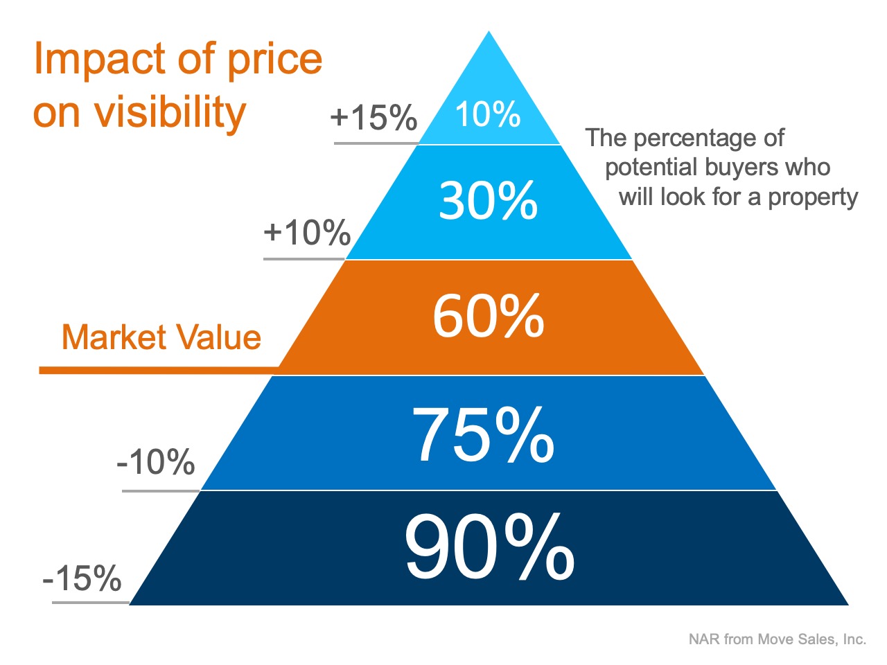 Is Your House “Priced to Sell Immediately”? 