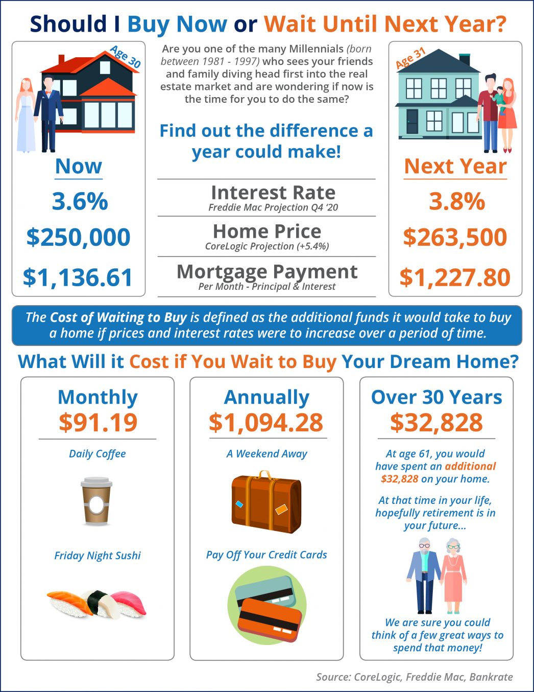 What Is the Cost of Waiting Until Next Year to Buy?