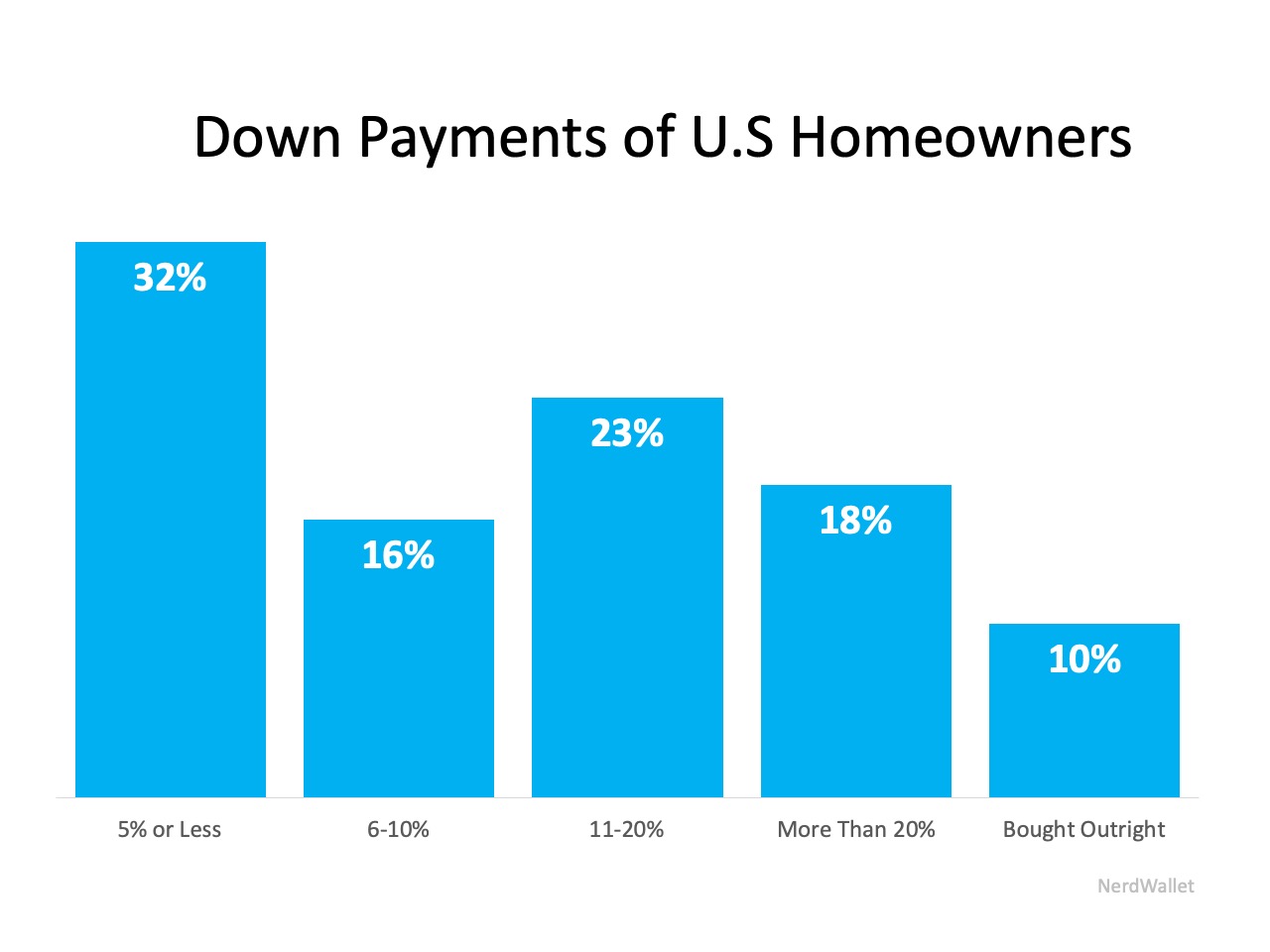 62% of Buyers Are Wrong About Down Payment Needs | MyKCM