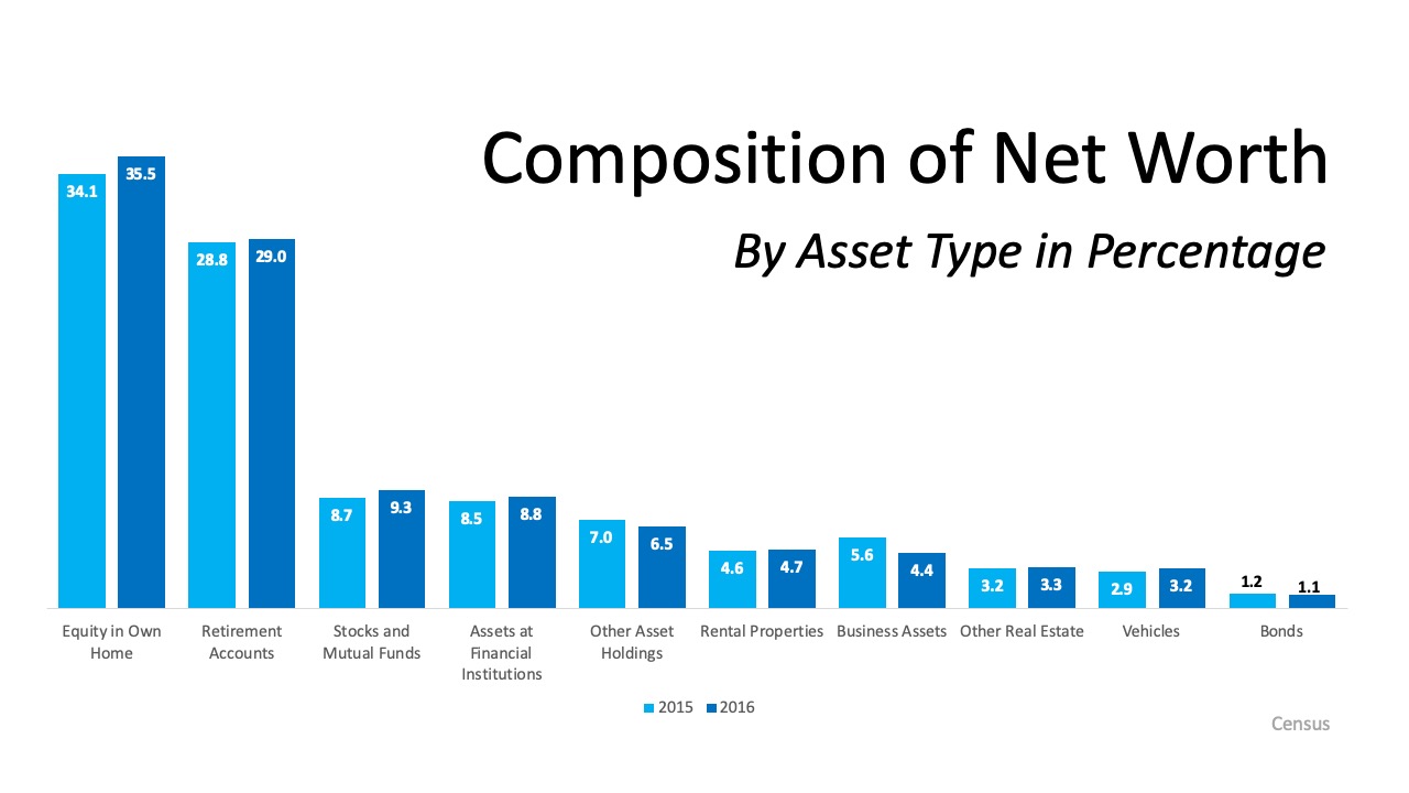 Homeownership is the Top Contributor to Your Net Worth | MyKCM