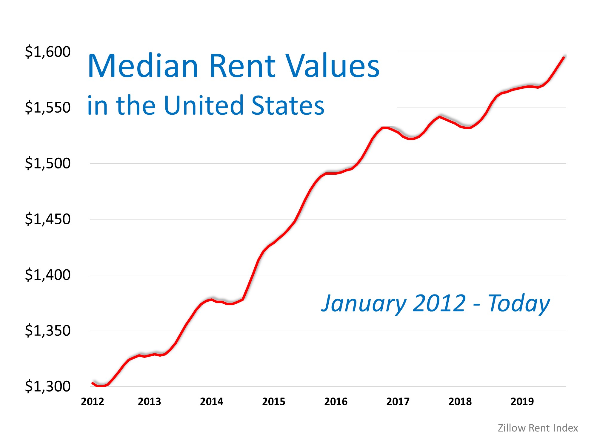 Price Skyrocket. Rental Index. Rent prices