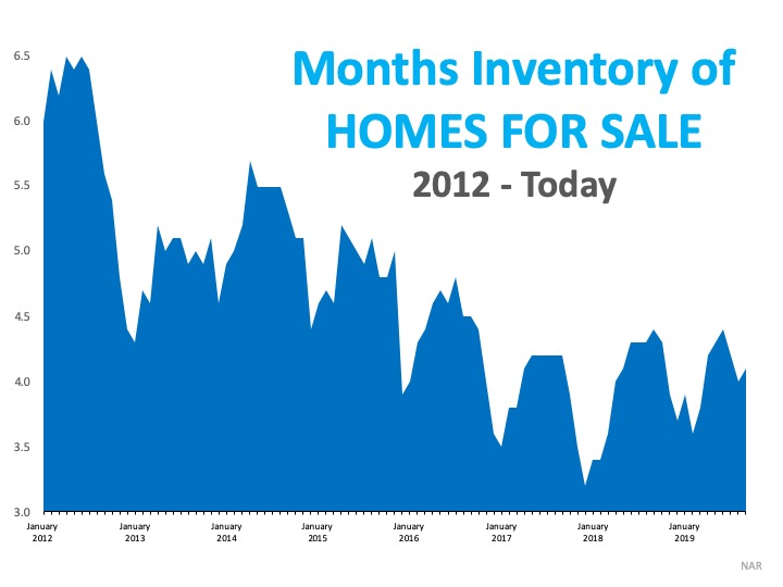 Thinking of Selling Your Home? The Waiting Is The Hardest Part.