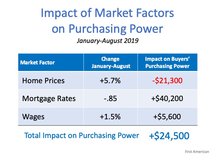 Forget the Price of the Home. The Cost is What Matters.