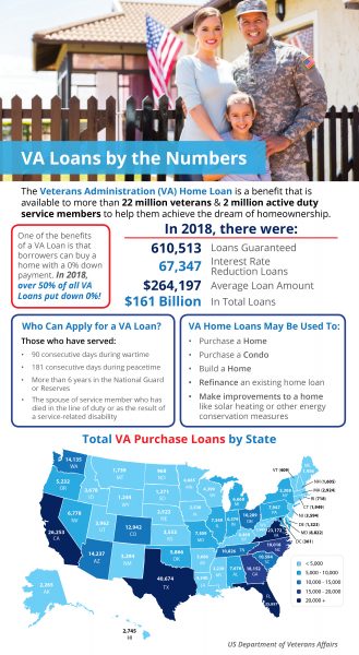 VA Home Loans by the Numbers [INFOGRAPHIC] | MyKCM