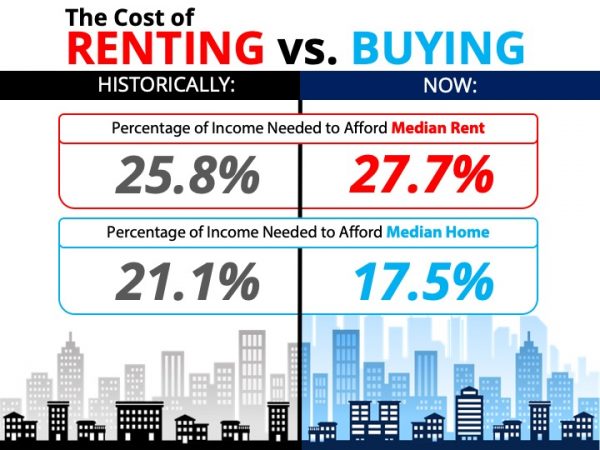 The Cost of Renting vs. Buying a Home [INFOGRAPHIC] | MyKCM