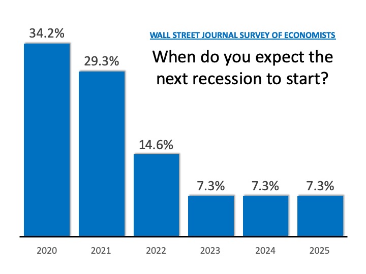 How Long Can This Economic Recovery Last? | MyKCM 