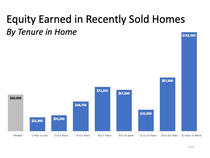 Home equity by time in home