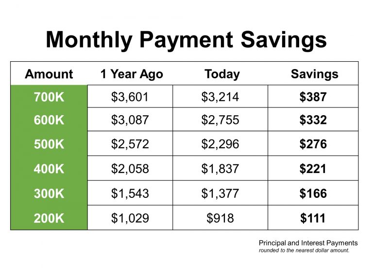 A 365 Day Difference in Homeownership | MyKCM