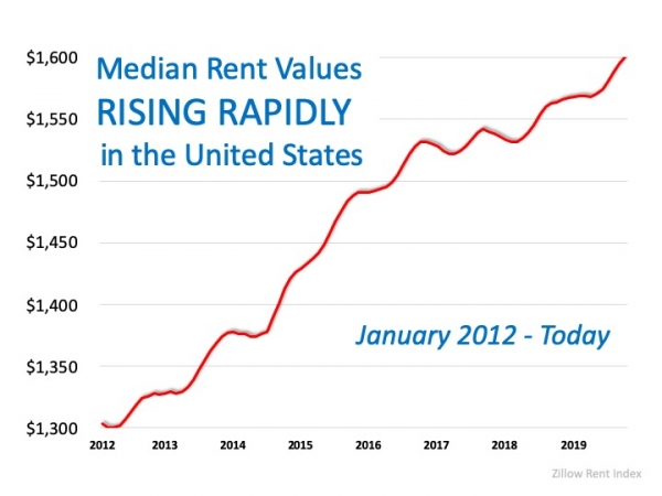 Year Over Year Rental Prices On The Rise Debbie Woolard Realtor 